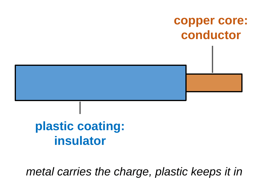A wire cut open at one end. The copper core sticks out of a blue plastic coating. Labels: copper core, conductor; plastic coating, insulator. Caption: metal carries the charge, plastic keeps it in.