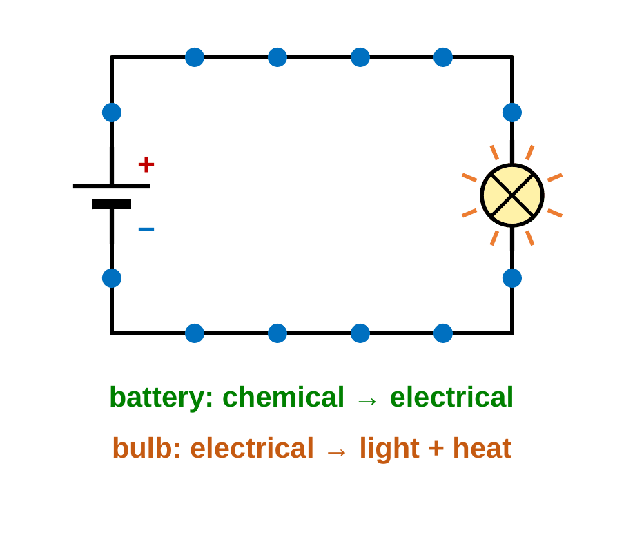 A circuit with a battery on the left and a glowing bulb on the right. Small blue dots representing charges are spread evenly along all the wires. Labels: battery, chemical to electrical energy; bulb, electrical to light and heat energy.