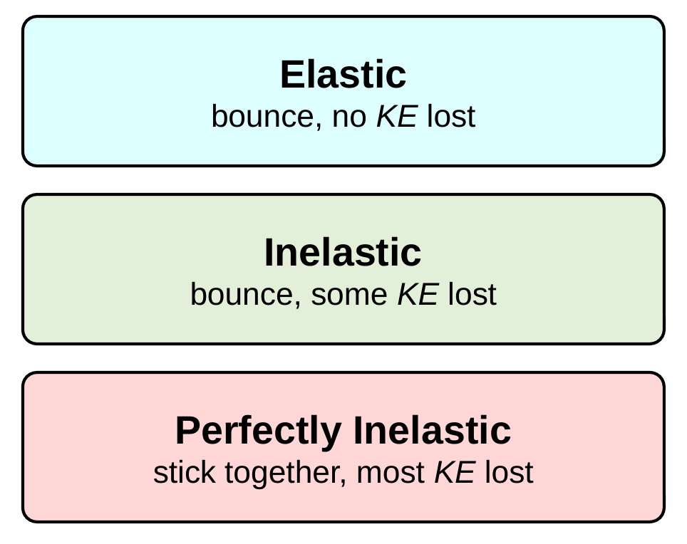 Three cards. Elastic: objects bounce, no kinetic energy lost. Inelastic: objects bounce, some kinetic energy lost. Perfectly inelastic: objects stick together, the most kinetic energy lost.