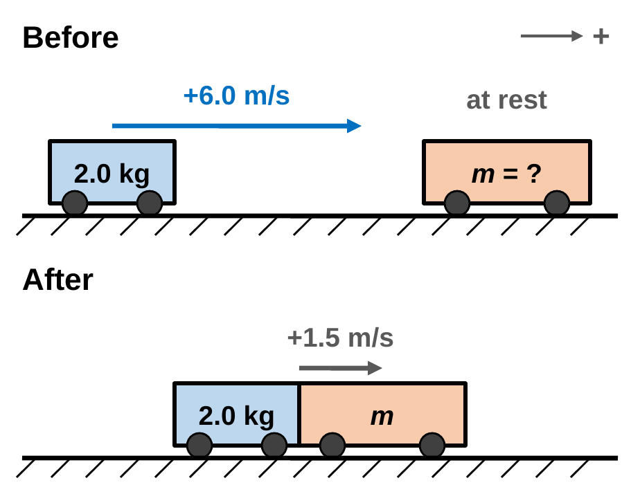 Before: a 2.0 kg cart moves right at +6.0 m/s toward a cart of unknown mass m at rest. After: the two carts are stuck together and move right at +1.5 m/s.