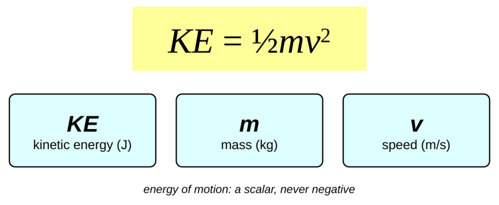 The equation KE = one half m v squared in a yellow box. Below it, three cards: KE is kinetic energy in joules, m is mass in kilograms, and v is speed in meters per second. Caption: energy of motion, never negative.