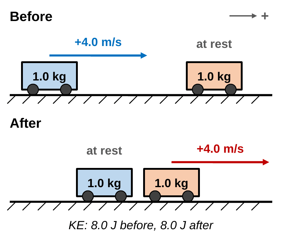 Before: a 1.0 kg cart moves right at +4.0 m/s toward an identical 1.0 kg cart at rest. After: the first cart is at rest and the second moves right at +4.0 m/s. Caption: KE is 8.0 J before and 8.0 J after.