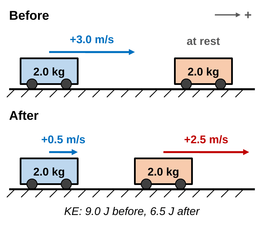 Before: a 2.0 kg cart moves right at +3.0 m/s toward a 2.0 kg cart at rest. After: the first cart moves right at +0.5 m/s and the second moves right at +2.5 m/s. Caption: KE is 9.0 J before and 6.5 J after.
