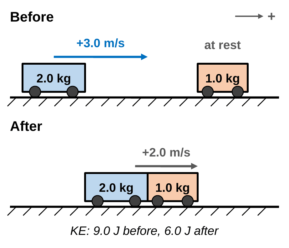 Before: a 2.0 kg cart moves right at +3.0 m/s toward a 1.0 kg cart at rest. After: the two carts are stuck together and move right at +2.0 m/s. Caption: KE is 9.0 J before and 6.0 J after.