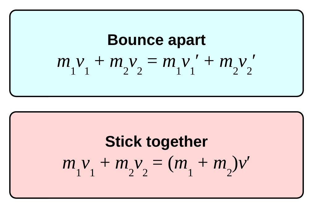 Two cards. Bounce apart: m1 v1 + m2 v2 = m1 v1 prime + m2 v2 prime. Stick together: m1 v1 + m2 v2 = (m1 + m2) v prime.