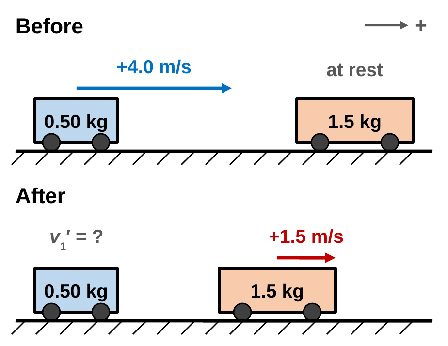 Before: a 0.50 kg cart moves right at +4.0 m/s toward a 1.5 kg cart at rest. After: the 1.5 kg cart moves right at +1.5 m/s and the 0.50 kg cart's velocity is unknown.