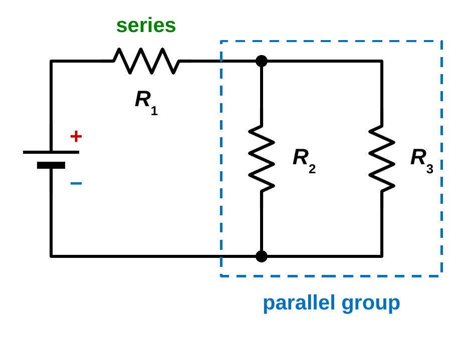 A combination circuit: a battery on the left, resistor R1 on the top wire in series, and then resistors R2 and R3 on two parallel branches. A dashed box surrounds R2 and R3 and is labeled parallel group. R1 is labeled series.
