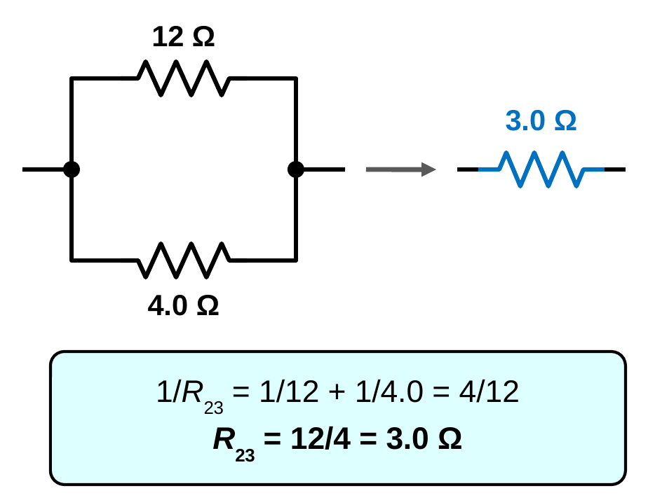A parallel pair of a 12 ohm resistor and a 4.0 ohm resistor, with an arrow pointing to a single 3.0 ohm resistor. A card shows 1 over R23 = 1/12 + 1/4.0 = 4/12, so R23 = 3.0 ohms.