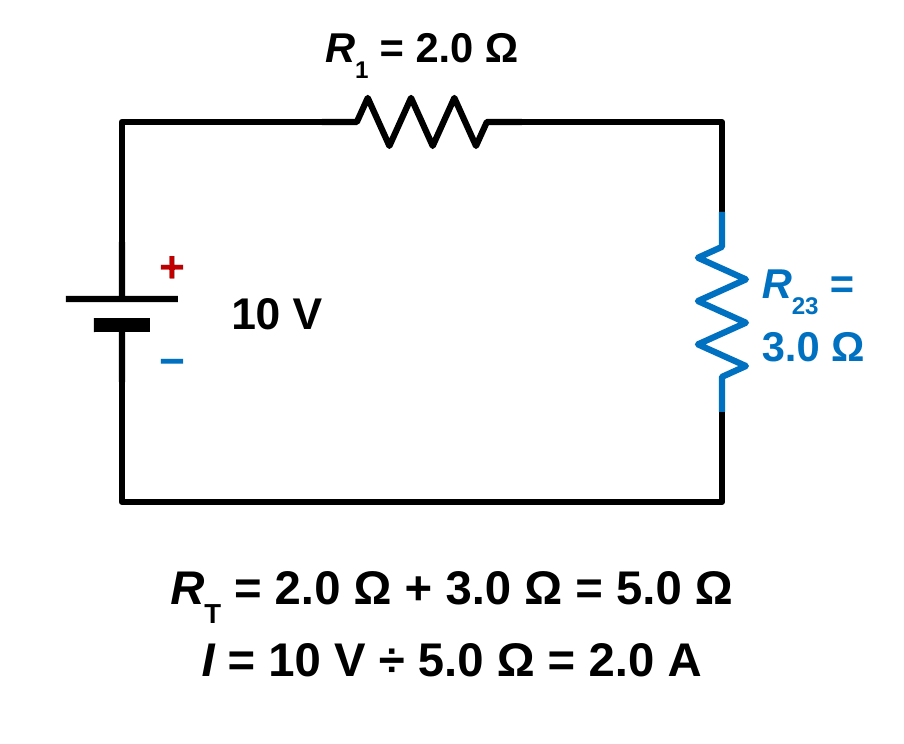 The simplified circuit: a 10 V battery, R1 = 2.0 ohms on the top wire, and R23 = 3.0 ohms on the right side, all in one loop. Below: R total = 2.0 + 3.0 = 5.0 ohms, and I = 10 V divided by 5.0 ohms = 2.0 A.