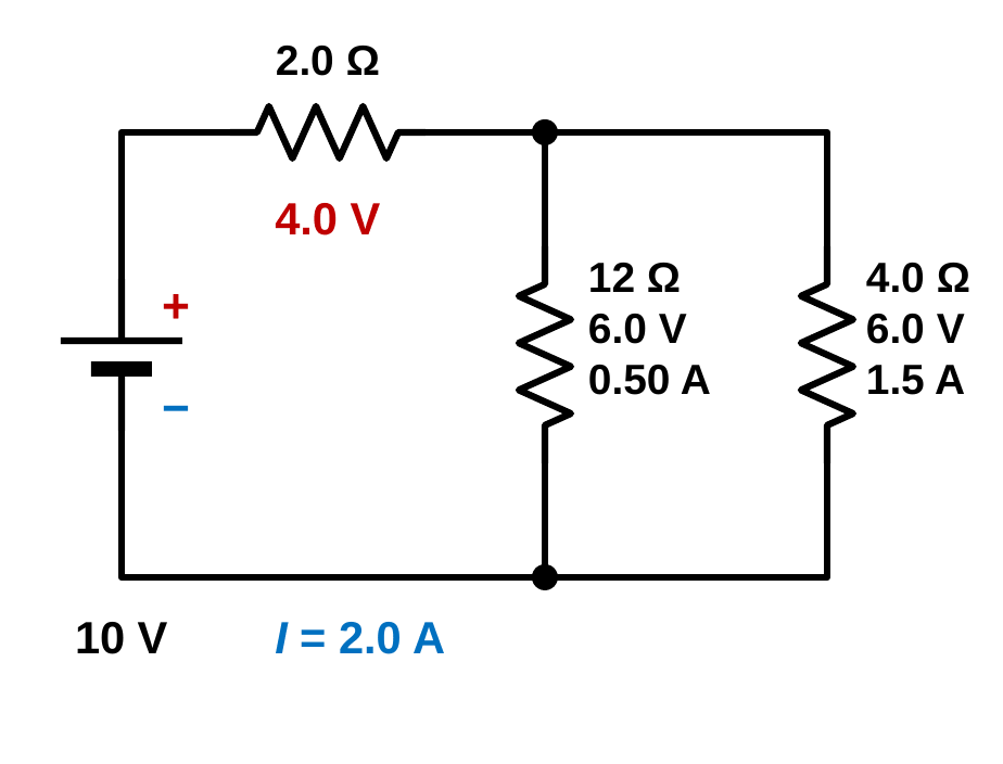 The original circuit labeled with results: total current 2.0 A; R1 = 2.0 ohms has 4.0 V across it; R2 = 12 ohms and R3 = 4.0 ohms each have 6.0 V across them, with 0.50 A through R2 and 1.5 A through R3.