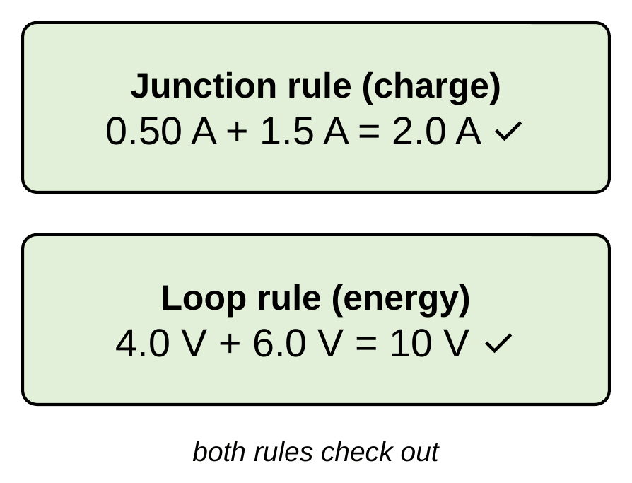 Two check cards. Junction rule: 0.50 A + 1.5 A = 2.0 A, check. Loop rule: 4.0 V + 6.0 V = 10 V, check.