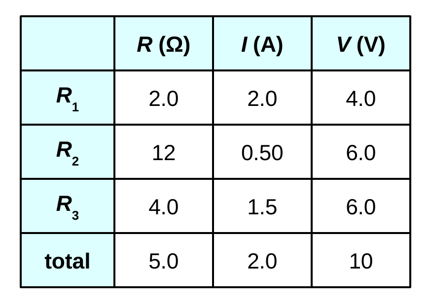 A table with columns R in ohms, I in amperes, and V in volts. R1: 2.0, 2.0, 4.0. R2: 12, 0.50, 6.0. R3: 4.0, 1.5, 6.0. Total: 5.0, 2.0, 10.