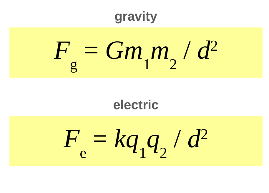 Two yellow equation boxes. Gravity: F sub g equals G m1 m2 over d squared. Electric: F sub e equals k q1 q2 over d squared.