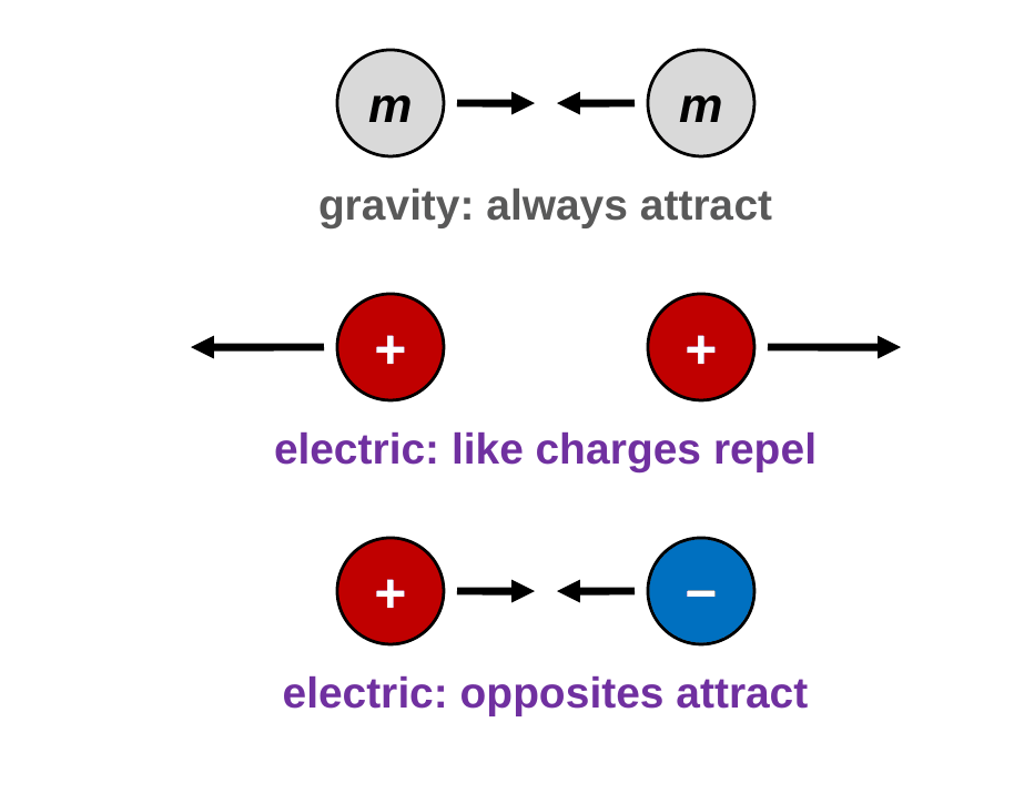 Three pairs. Two masses with arrows pointing toward each other, labeled gravity, always attract. Two positive charges with arrows pointing apart, labeled electric, repel. A positive and a negative charge with arrows pointing toward each other, labeled electric, attract.