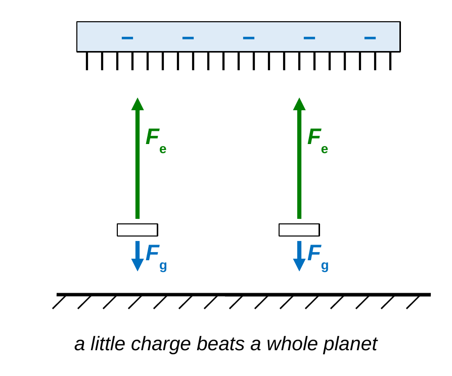 A charged comb with minus signs held above small bits of paper. Each bit of paper has a long green arrow pointing up toward the comb labeled F sub e and a short blue arrow pointing down labeled F sub g. Caption: a little charge beats a whole planet.