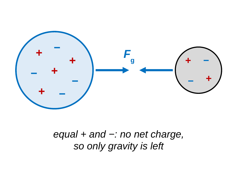 A large planet and a small moon, each filled with an equal number of plus and minus signs. Blue arrows labeled F sub g point from each body toward the other. Caption: no net charge, so only gravity is left.