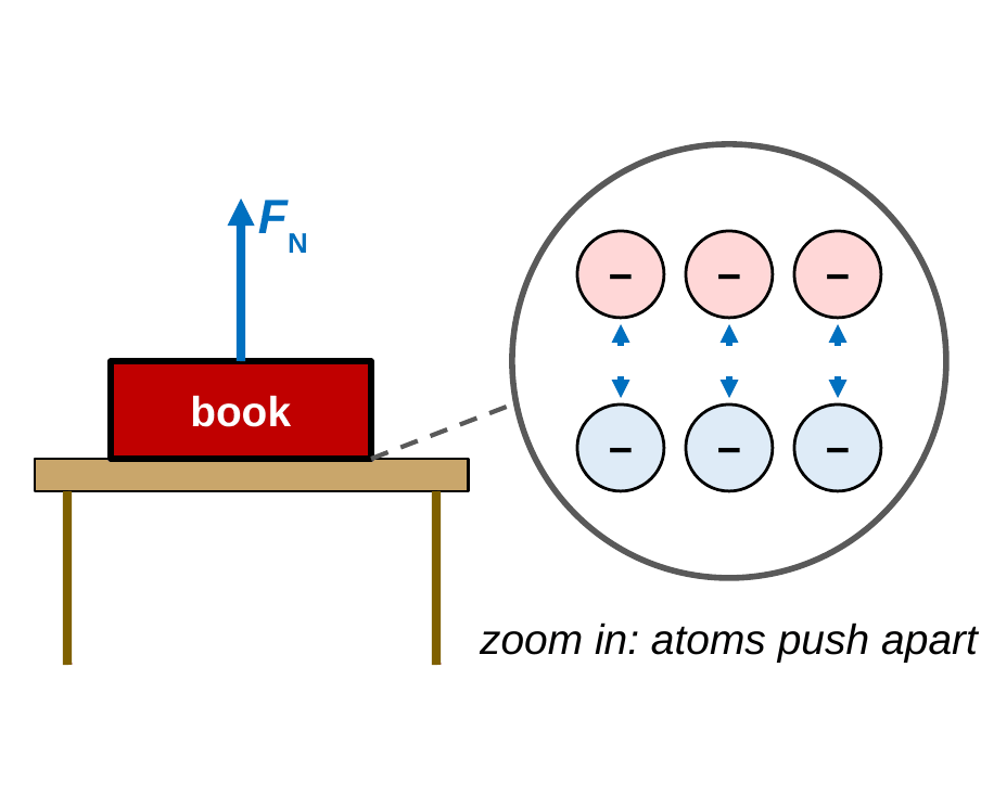 A book resting on a table with a normal force arrow pointing up from the table into the book. A zoomed-in circle shows a row of the book's atoms just above a row of the table's atoms, with small arrows showing the atoms pushing apart. Caption: zoom in, and the normal force is electric.