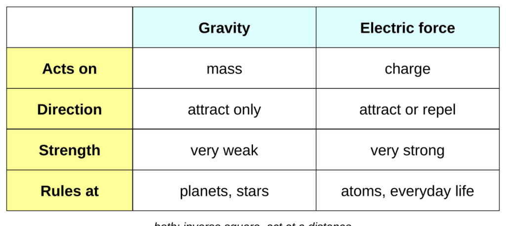 A comparison table. Gravity acts on mass and electric force acts on charge. Gravity only attracts and electric force attracts or repels. Gravity is weak and electric force is very strong. Gravity rules planets and stars, and electric force rules atoms and everyday life.