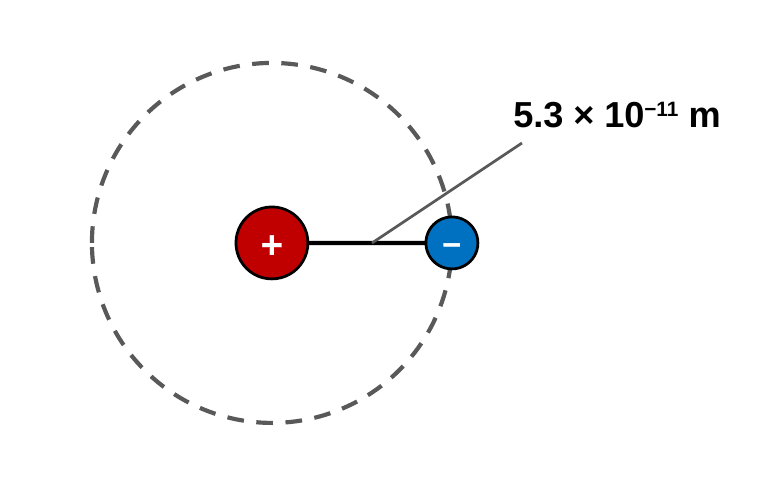 A hydrogen atom: a red proton marked plus in the center and a blue electron marked minus on a circular orbit. The radius is labeled 5.3 times 10 to the negative 11 meters.