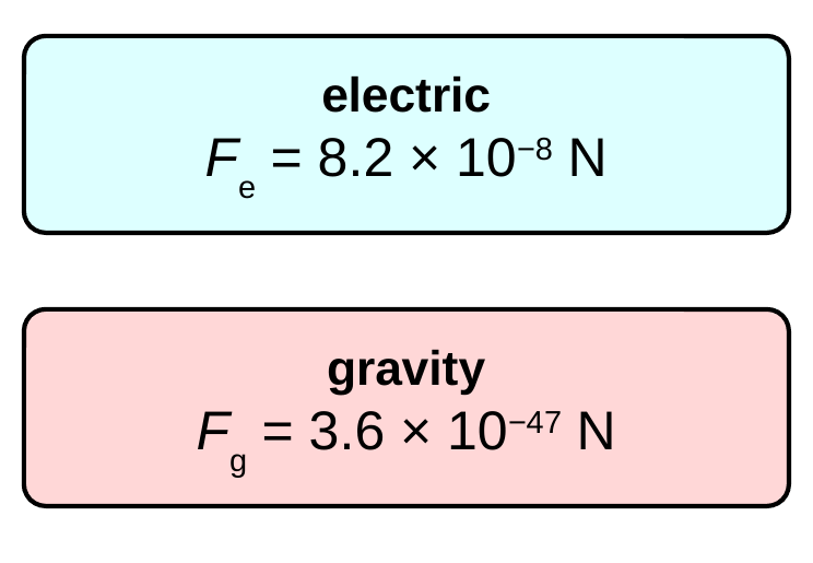 Two cards. Electric force: 8.2 times 10 to the negative 8 newtons. Gravitational force: 3.6 times 10 to the negative 47 newtons.