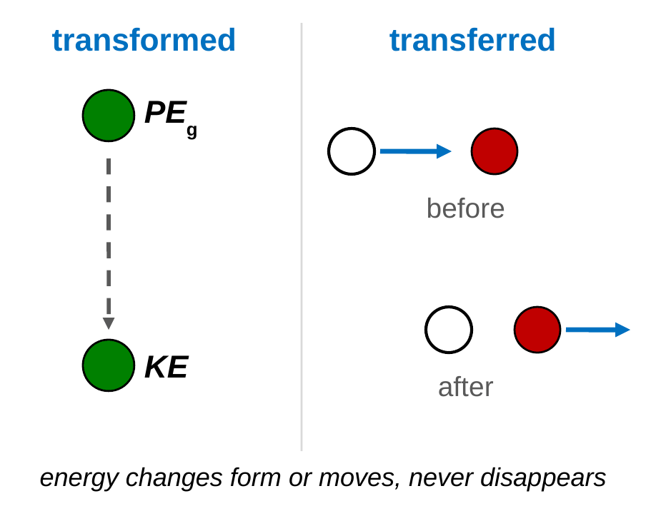 Two panels. Left, labeled transformed: a ball high up labeled PE g falls to a lower position labeled KE. Right, labeled transferred: a moving ball hits a resting ball, and afterward the first ball stops and the second ball moves.