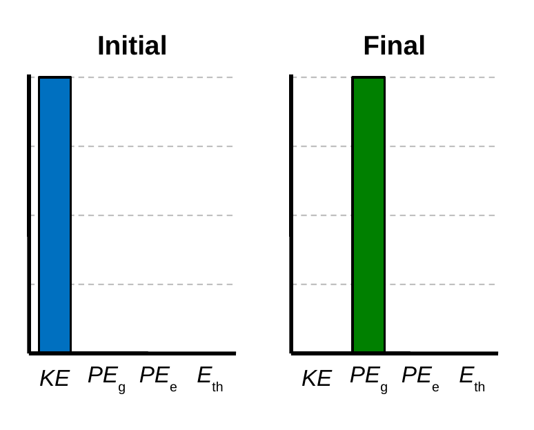 Energy bar charts. Initial: kinetic energy 4 units. Final, at the highest point: gravitational potential energy 4 units.