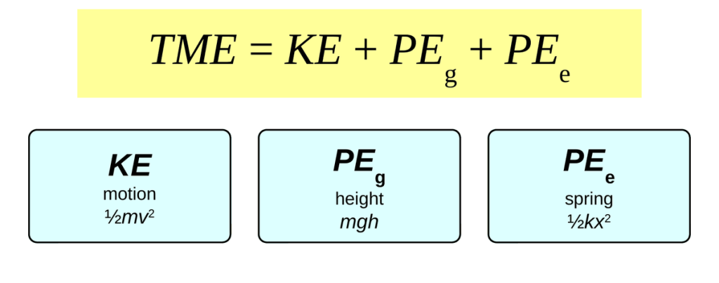 The equation TME = KE + PE g + PE e in a yellow box. Below it, three cards: KE is energy of motion, one half m v squared. PE g is energy of height, m g h. PE e is energy of a spring, one half k x squared.