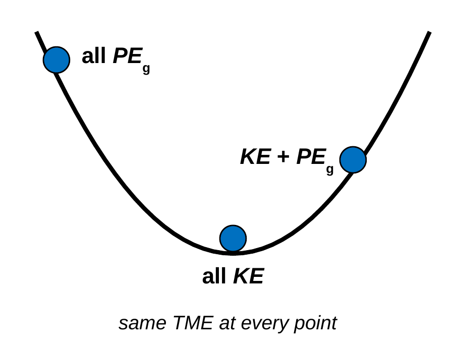 A skater on a U-shaped half-pipe shown at three positions. At the top left the skater has all PE g. At the bottom the skater has all KE. Partway up the right side the skater has some KE and some PE g. Caption: same TME at every point.
