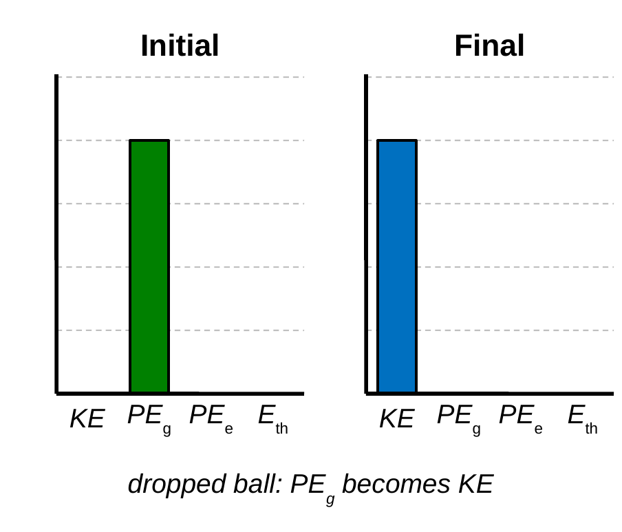 Two energy bar charts for a dropped ball. The initial chart has a gravitational potential energy bar 4 units tall and no other bars. The final chart, just before the ball lands, has a kinetic energy bar 4 units tall and no other bars. Caption: dropped ball, PE g becomes KE.