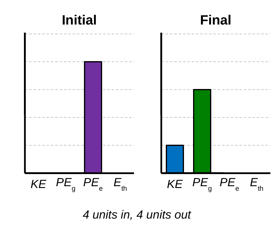 Two energy bar charts for a ball launched upward by a compressed spring. Initial: elastic potential energy 4 units. Final, with the ball partway up and still rising: kinetic energy 1 unit and gravitational potential energy 3 units. Caption: 4 units in, 4 units out.