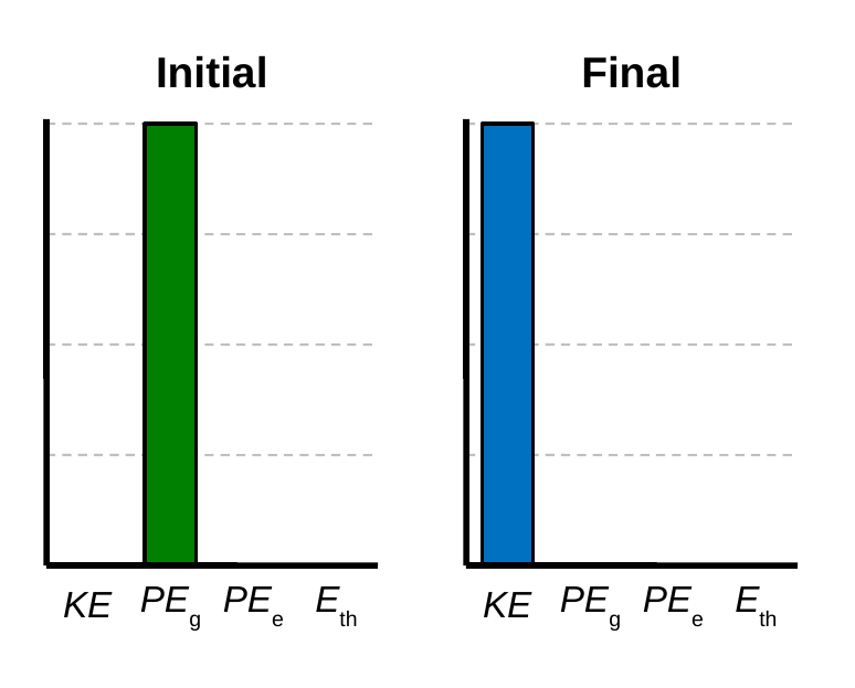 Energy bar charts. Initial: gravitational potential energy 4 units. Final: kinetic energy 4 units.