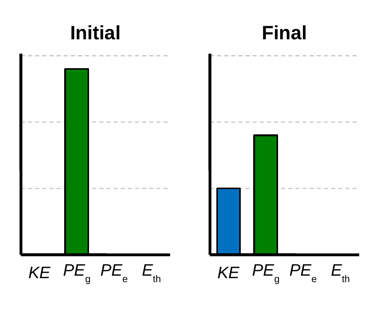 Energy bar charts. Initial: gravitational potential energy 2.8 units. Final: kinetic energy 1.0 unit and gravitational potential energy 1.8 units.