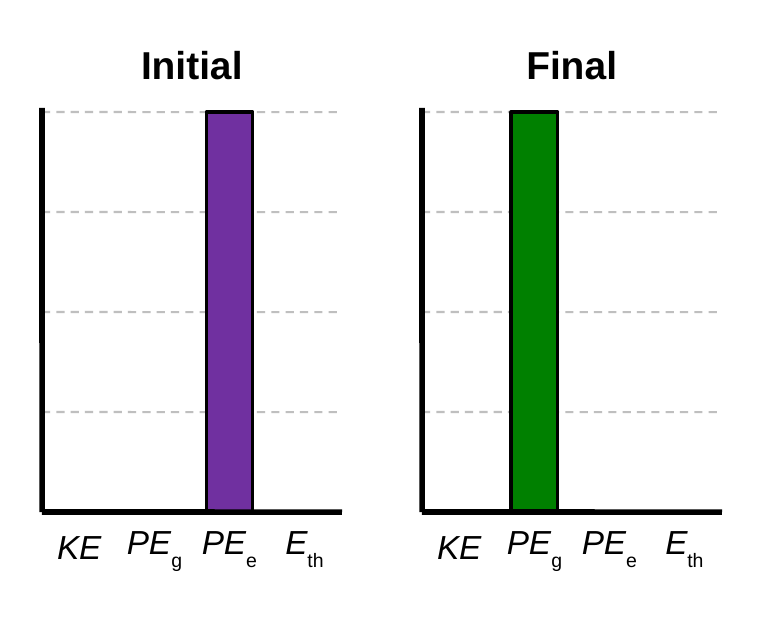 Energy bar charts. Initial: elastic potential energy 4 units. Final, at the highest point: gravitational potential energy 4 units.