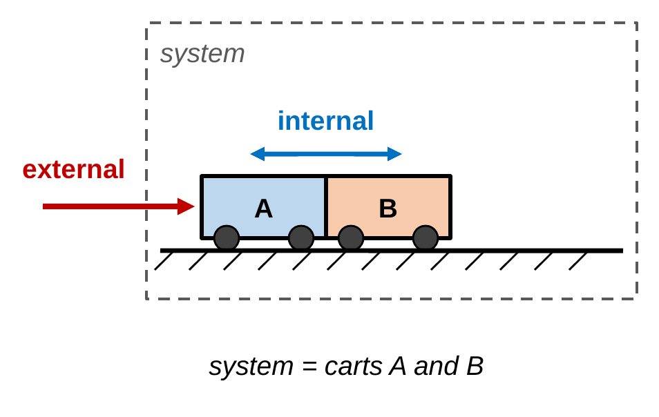A dashed box labeled system surrounds carts A and B, which touch. Blue arrows between them are labeled internal. A red arrow from outside the box pushes cart A and is labeled external.