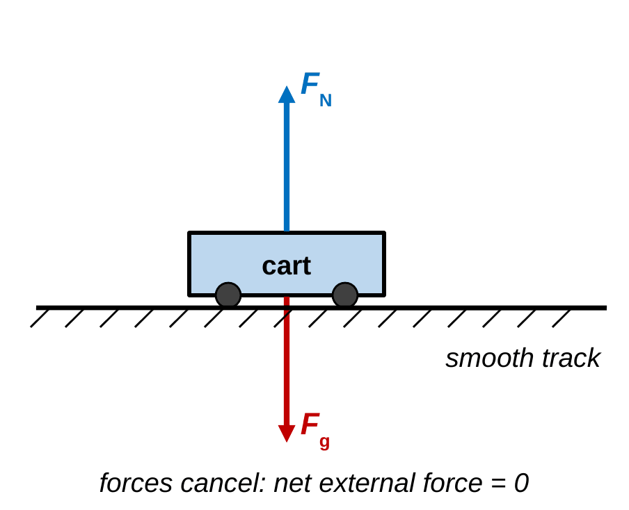 A cart on a smooth track. A blue normal force arrow points up and a red weight arrow of the same length points down. Caption: forces cancel, so the net external force is zero.