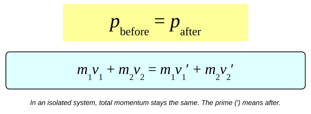 The equation p before = p after in a yellow box. Below it, a cyan card shows m1 v1 + m2 v2 = m1 v1 prime + m2 v2 prime. Caption: the prime mark means after the collision.