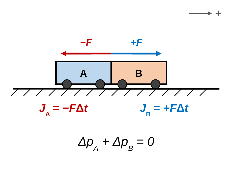 Carts A and B touching. A red arrow on cart A points left, labeled minus F. A blue arrow on cart B points right, labeled plus F. Below: J_A = −FΔt and J_B = +FΔt. Caption: Δp_A + Δp_B = 0.