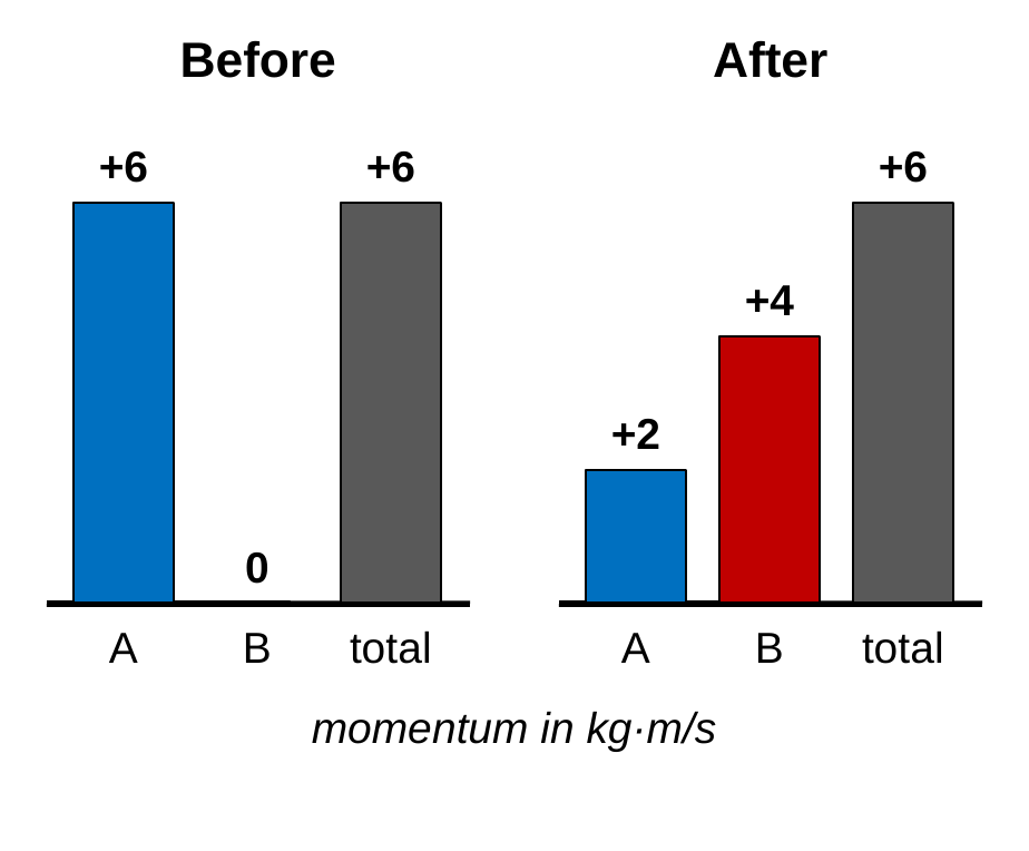 Two momentum bar charts. Before: cart A has +6 kg·m/s, cart B has 0, and the total is +6. After: cart A has +2, cart B has +4, and the total is still +6.