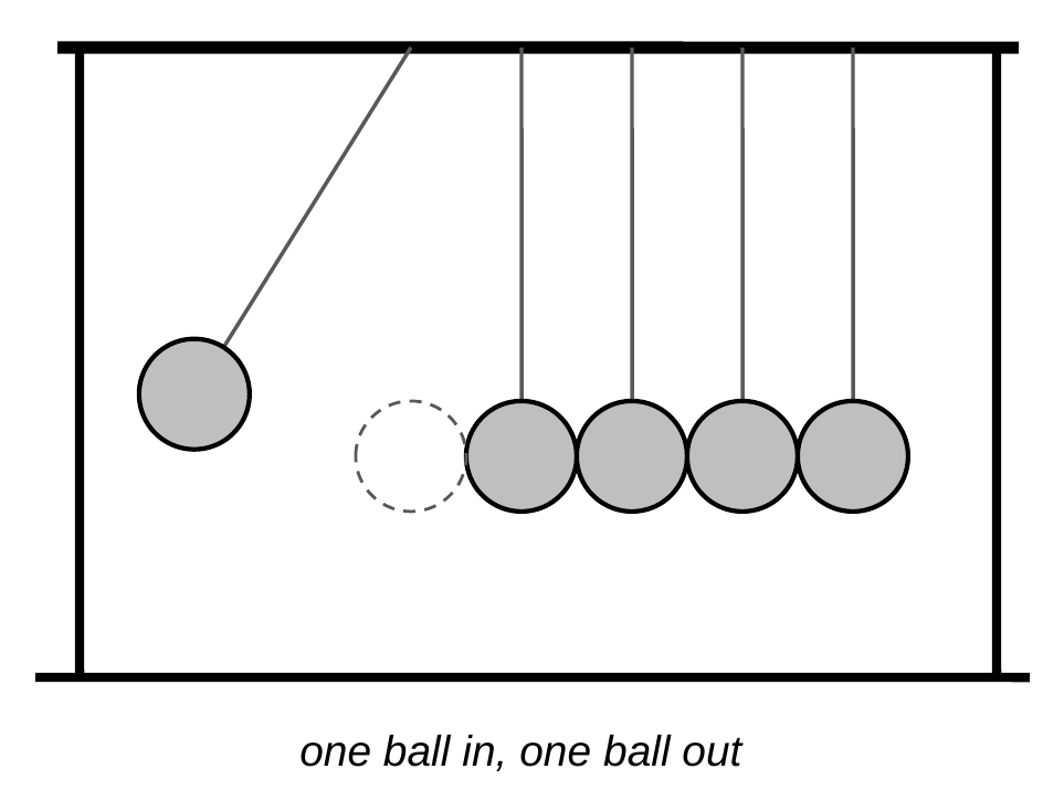 A Newton's cradle: five steel balls hanging from strings on a frame. The leftmost ball is pulled out to the side. Caption: one ball in, one ball out.