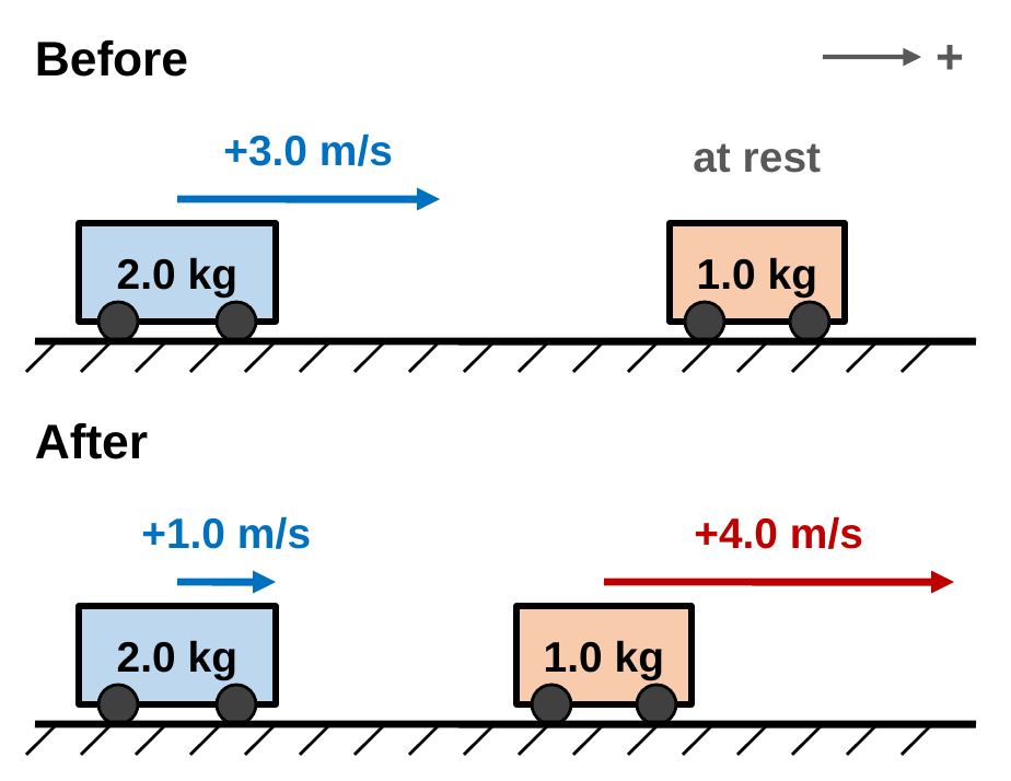 Before: a 2.0 kg cart moves right at +3.0 m/s toward a 1.0 kg cart at rest. After: the 2.0 kg cart moves right at +1.0 m/s and the 1.0 kg cart moves right at +4.0 m/s.