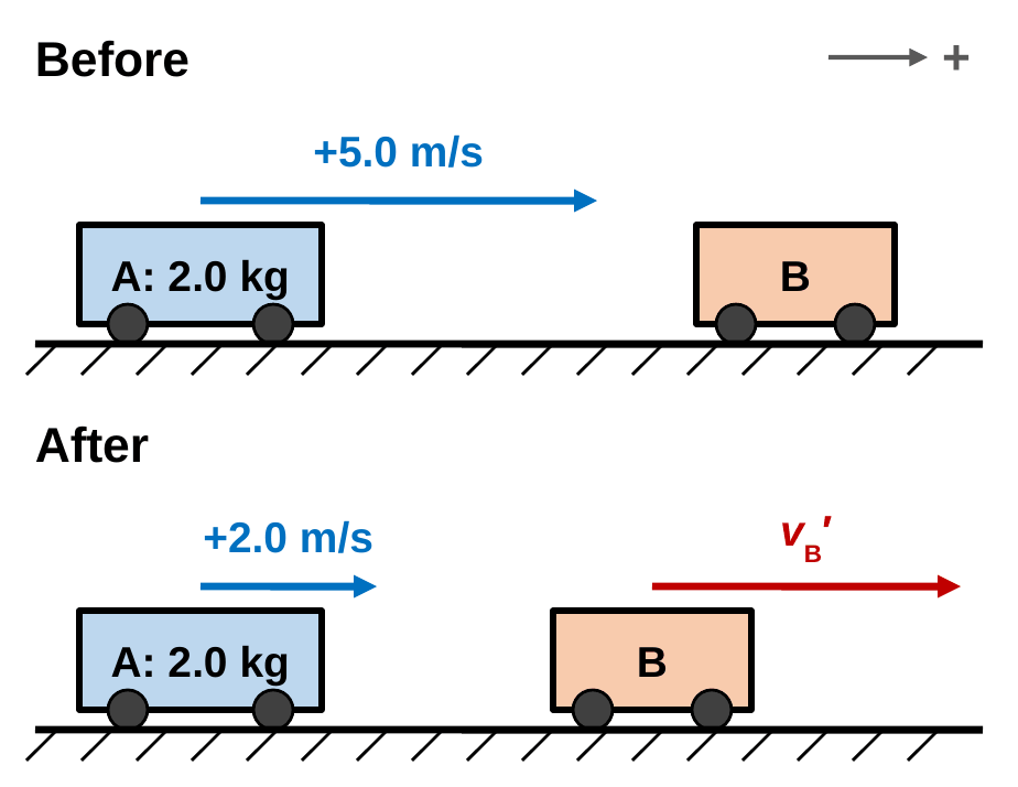 Before: cart A, 2.0 kg, moves right at +5.0 m/s toward cart B. After: cart A moves right at +2.0 m/s and cart B moves to the right with velocity v_B prime.