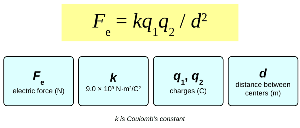 The equation F sub e equals k q1 q2 over d squared in a yellow box. Below it, four cards: F sub e is the electric force in newtons, k equals 9.0 times 10 to the 9 newton meters squared per coulomb squared, q1 and q2 are the charges in coulombs, and d is the distance between the centers in meters.