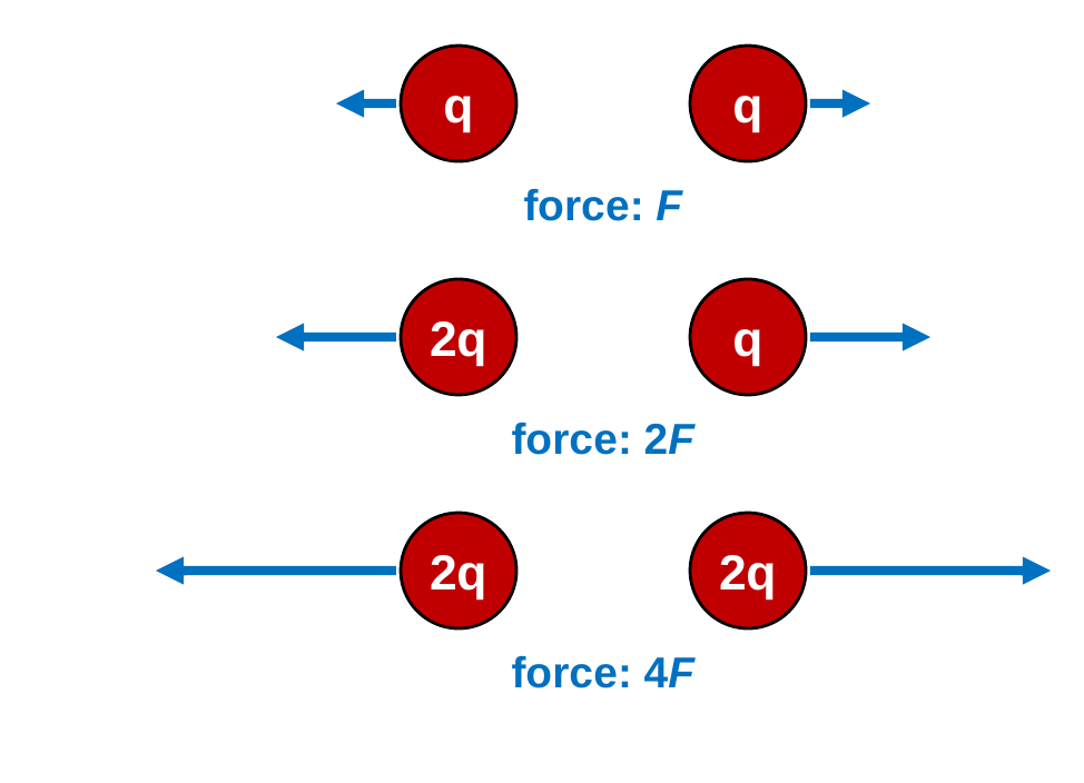 Three pairs of positive charges pushing apart. Top pair: q and q, small arrows, force F. Middle pair: 2q and q, arrows twice as long, force 2F. Bottom pair: 2q and 2q, arrows four times as long, force 4F.