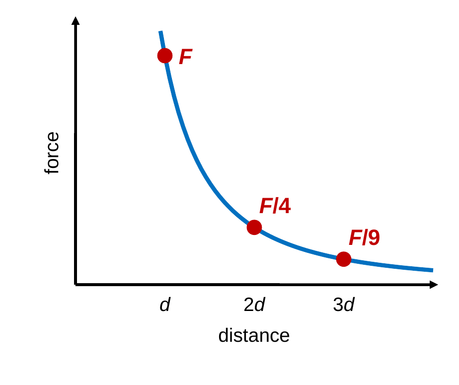 A graph of force versus distance. The curve starts high and drops quickly. Points are marked at distance d with force F, at 2d with force F over 4, and at 3d with force F over 9.