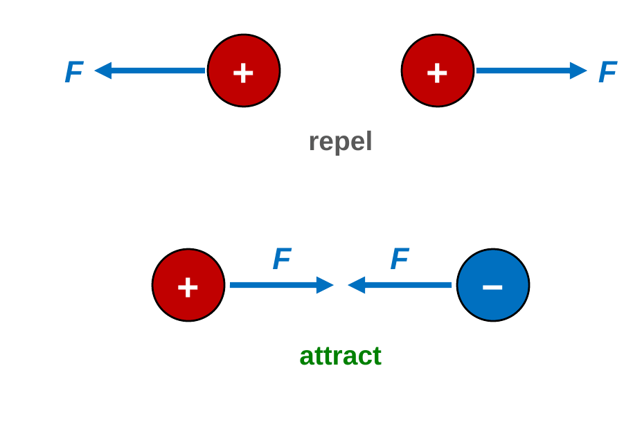 Top: two positive charges with equal arrows labeled F pointing away from each other, labeled repel. Bottom: a positive and a negative charge with equal arrows labeled F pointing toward each other, labeled attract.