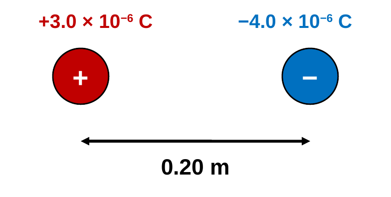 A positive charge labeled plus 3.0 times 10 to the negative 6 coulombs and a negative charge labeled minus 4.0 times 10 to the negative 6 coulombs, with a double arrow between them labeled 0.20 m.