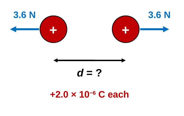 Two positive charges, each labeled plus 2.0 times 10 to the negative 6 coulombs, with arrows pointing away from each other labeled 3.6 N, and a double arrow between them labeled d equals question mark.
