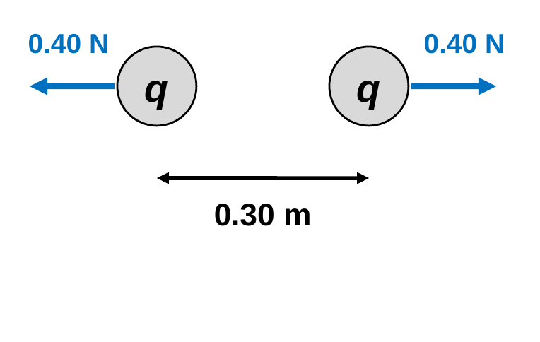 Two equal charges labeled q, with arrows pointing away from each other labeled 0.40 N, and a double arrow between them labeled 0.30 m.