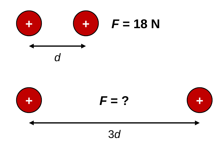 Top: two charges a distance d apart with a force of 18 N. Bottom: the same two charges a distance 3d apart with the force unknown.