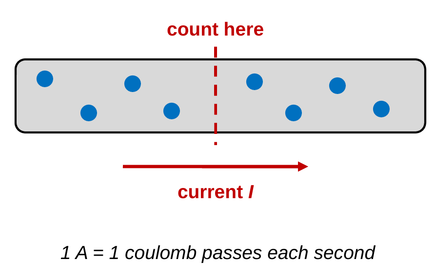 A section of wire drawn as a gray tube with blue dots for charges moving through it. A dashed line across the tube is labeled count here. A red arrow below the tube is labeled current I. Caption: 1 A means 1 coulomb passes each second.